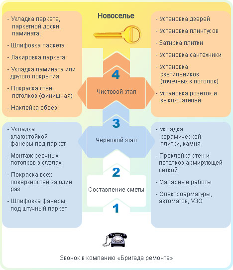 Ремонт квартир под ключ