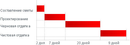 Сколько времени делается ремонт